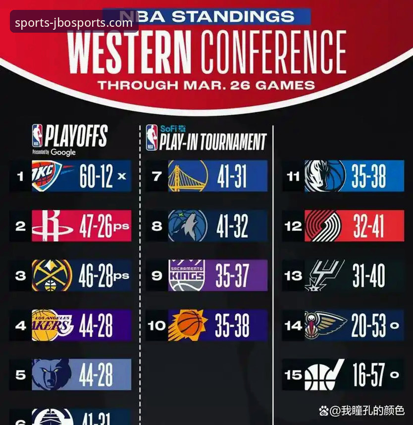 揭秘湖人锁定季后赛背后：太平洋赛区冠军第26次加冕，JBO竞博体育深度解析季后赛新征程